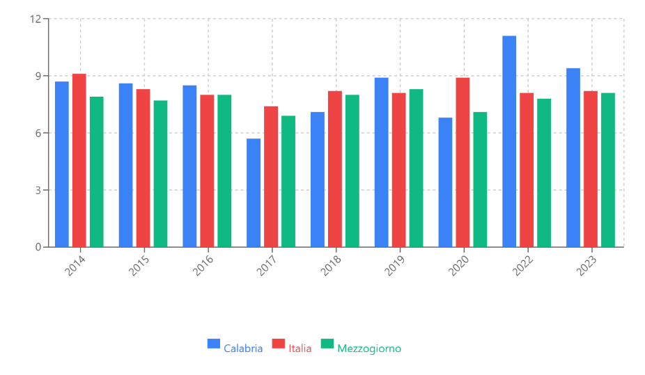 Giorni di degenza media per persona ricoverata - Calabria, Italia, Mezzogiorno (2014-2023)